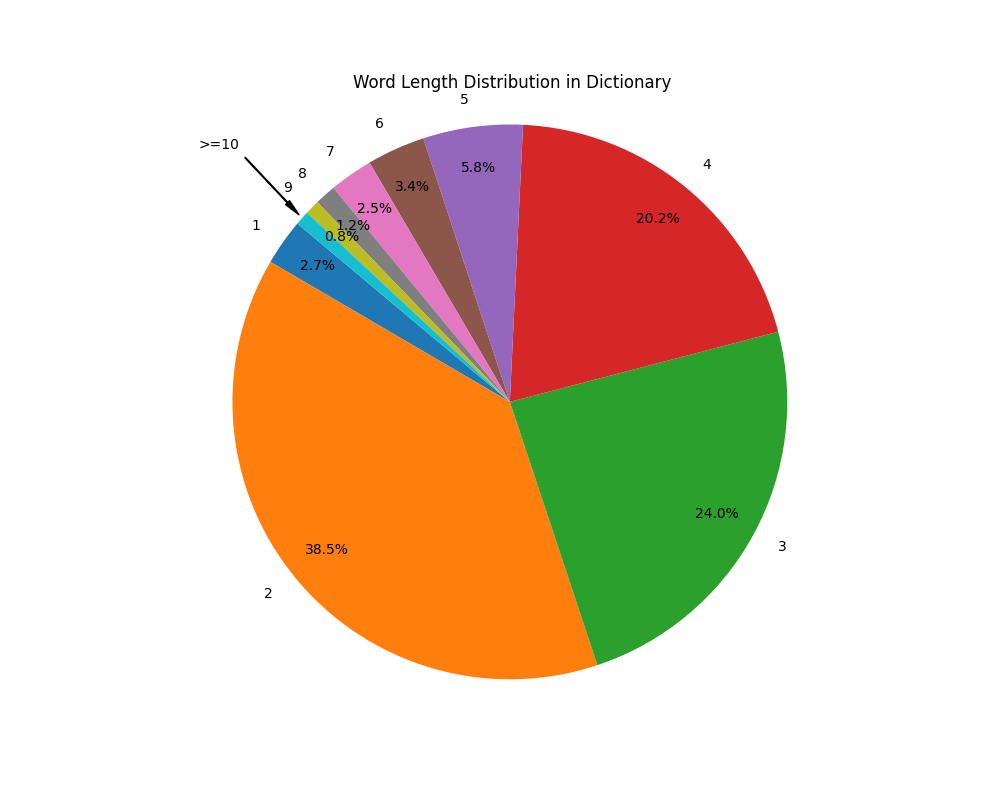 distribution